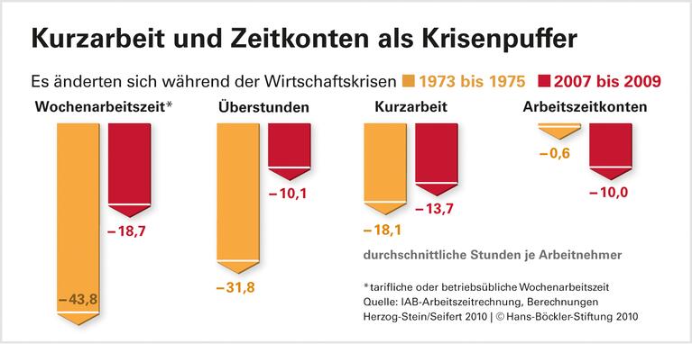 Mit Arbeitszeitkonten durch die Krise