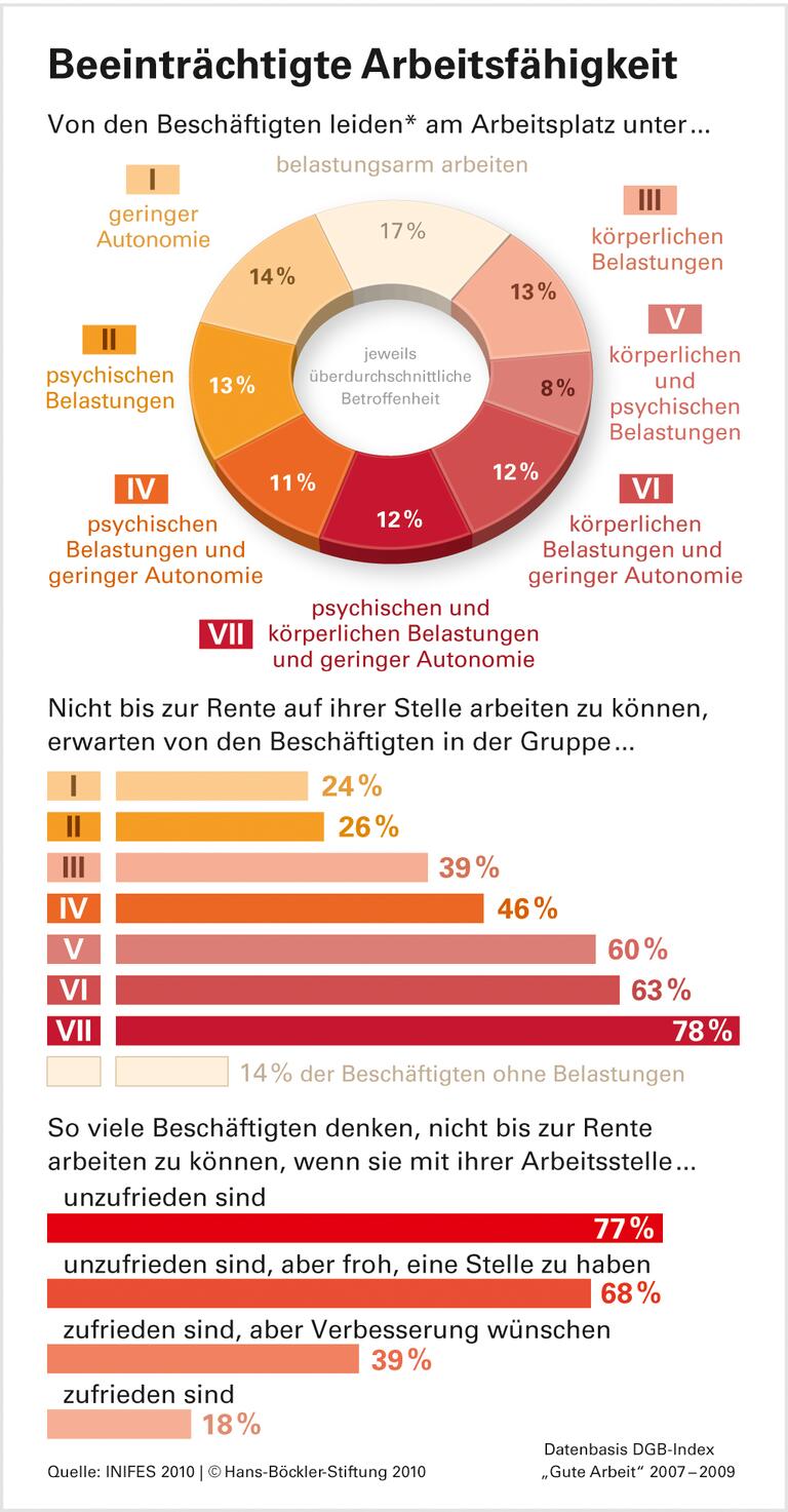 Durchhalten bis 67? Viele haben Zweifel