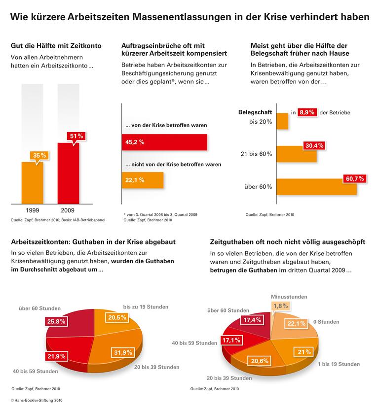 Wie kürzere Arbeitszeiten Massenentlassungen in der Krise verhindert haben