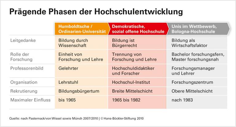 Uni-Reformen: Weniger Raum für Kreativität