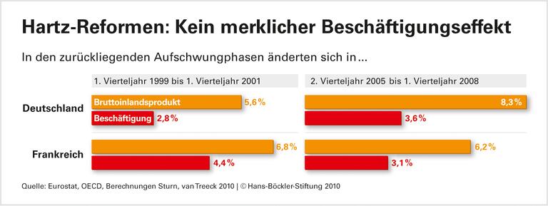 Jobzuwächse: An Hartz-Reformen lag's nicht