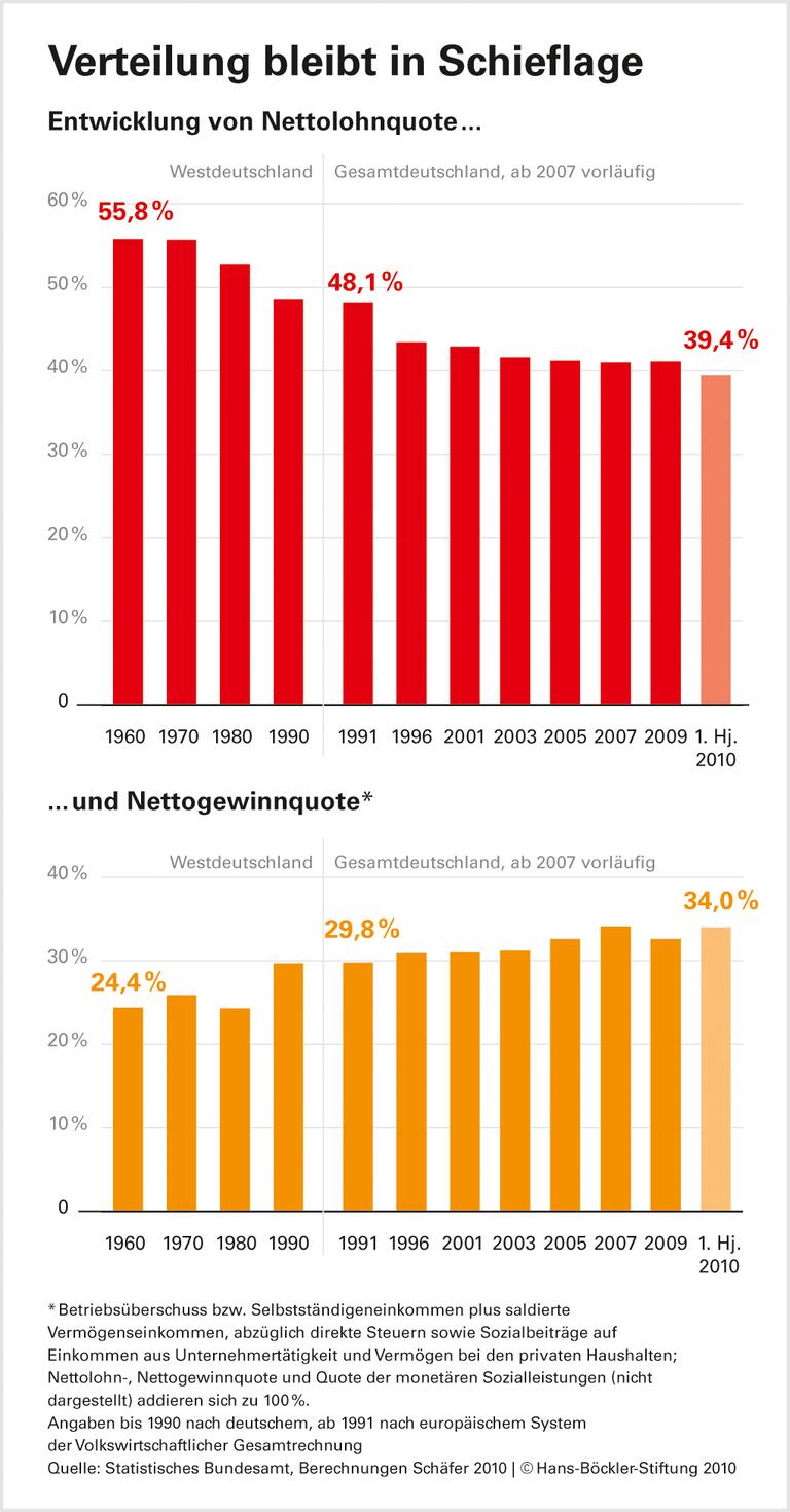 Verteilung: Das alte Muster ist zurück