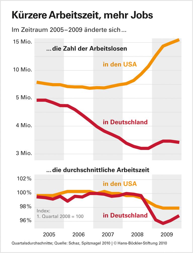 Flexibilität schlägt Hire and Fire