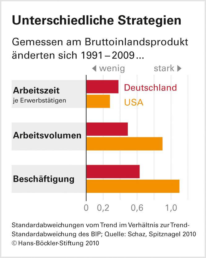 Flexibilität schlägt Hire and Fire