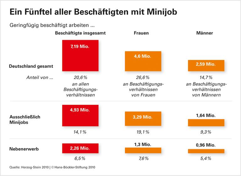 Minijobs: Ländlich, westlich, weiblich