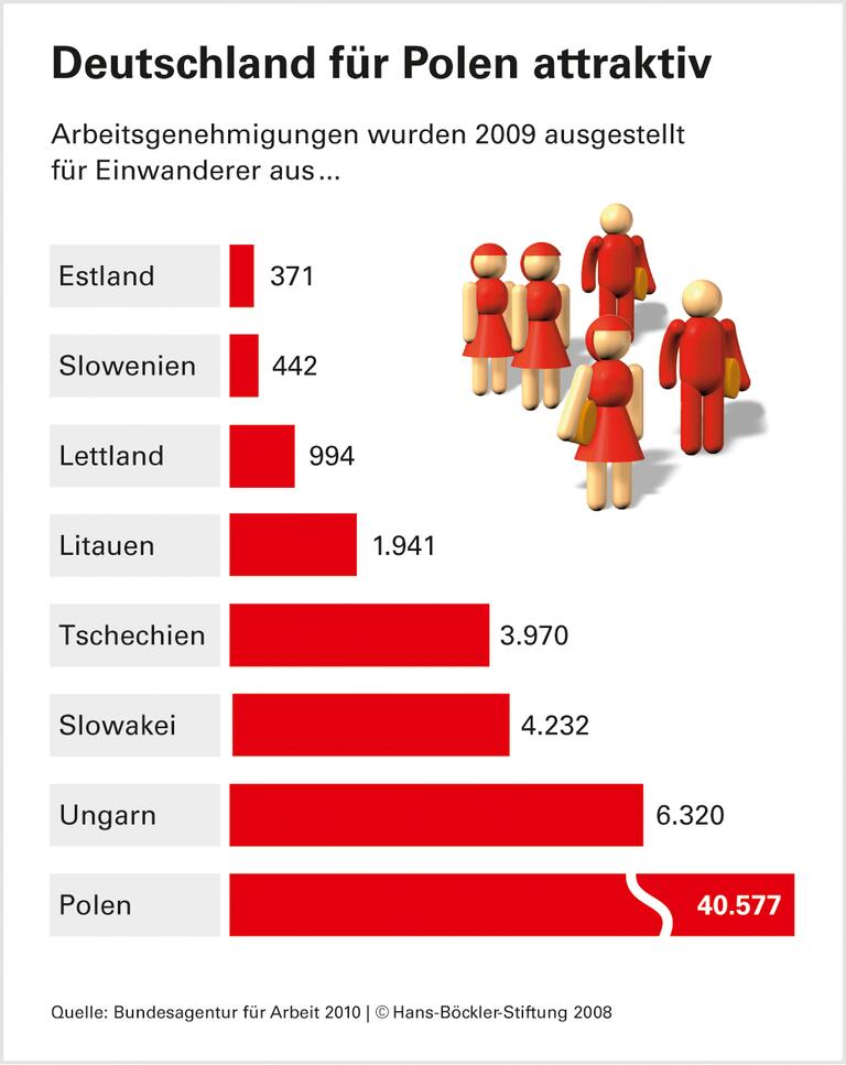 Arbeitnehmerfreizügigkeit: Wenig Schutz für Beschäftigte aus Osteuropa