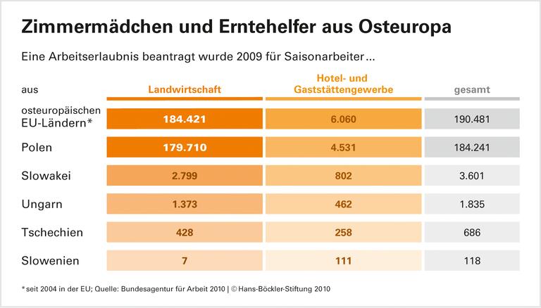 Arbeitnehmerfreizügigkeit: Wenig Schutz für Beschäftigte aus Osteuropa
