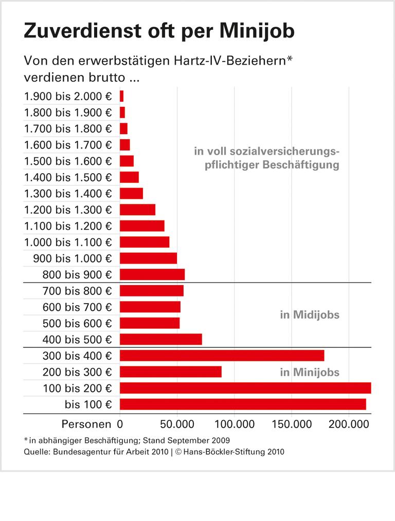 Zuverdienstgrenzen: Wenig Änderung