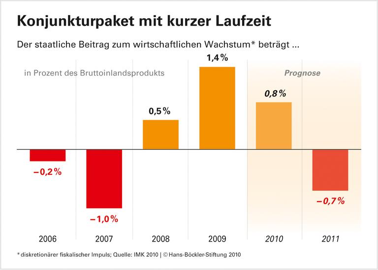 Prognose: Wachstum mit Risiken