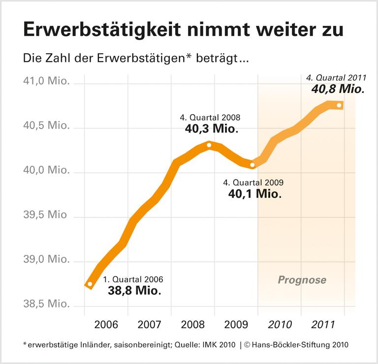 Prognose: Wachstum mit Risiken
