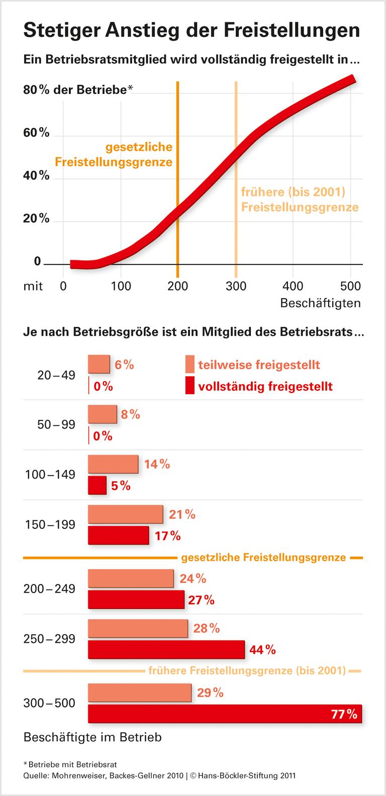 Betriebsräte: Flexible Freistellungspraxis
