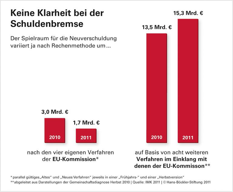 Unberechenbare Schuldenbremse