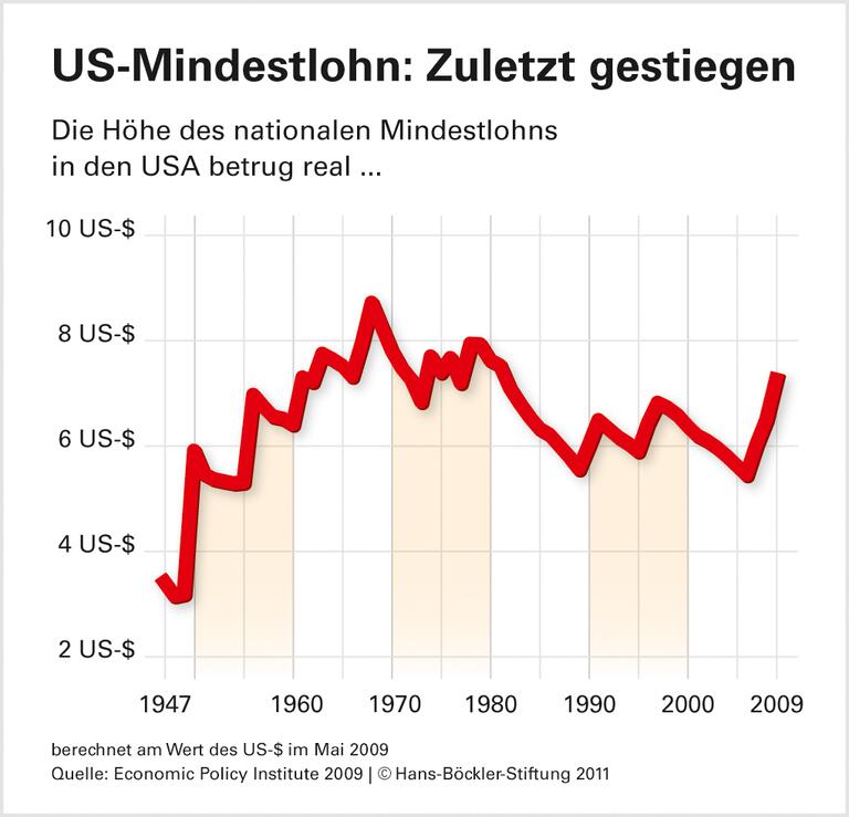 Studie widerlegt Mindestlohn-Gegner