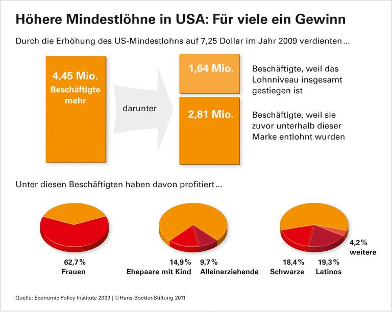 Studie widerlegt Mindestlohn-Gegner