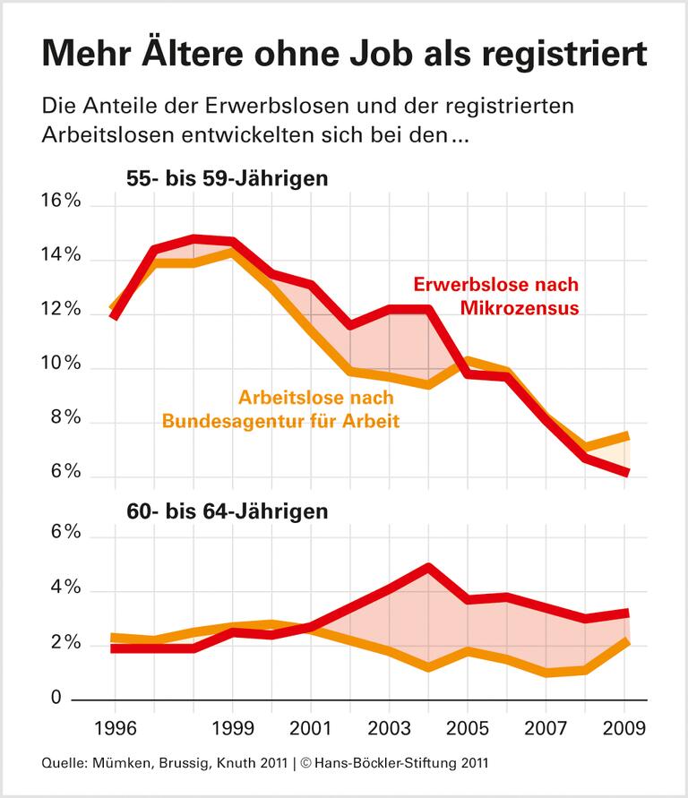 Ältere Erwerbslose fallen aus der Statistik
