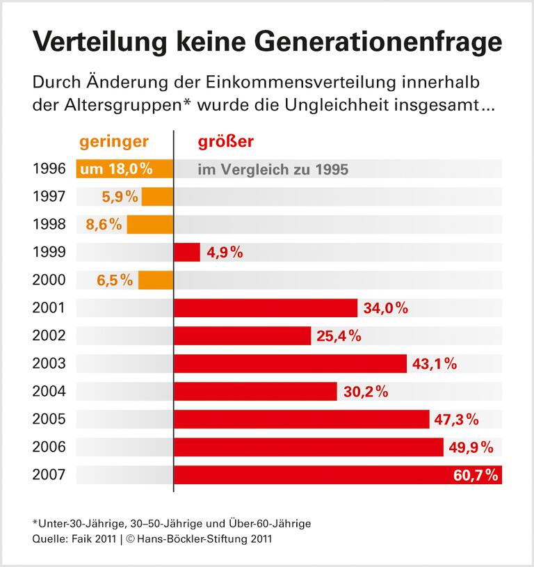 Demografie verstärkt Ungleichheit