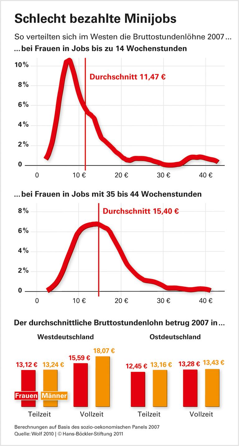 Weniger Stunden, weniger Stundenlohn
