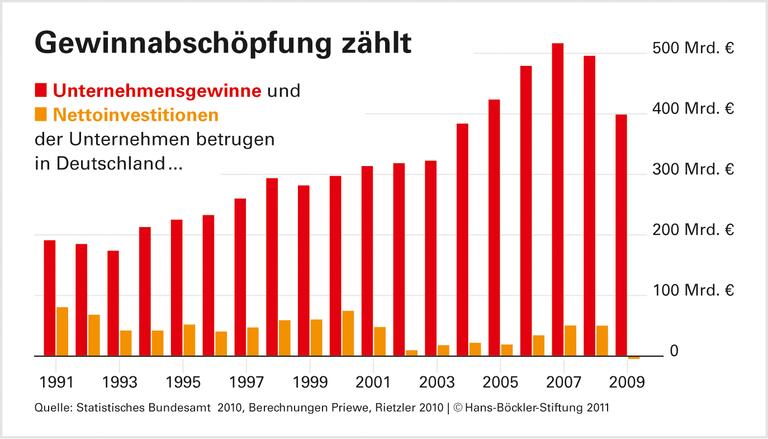 Gewinne werden kaum noch investiert