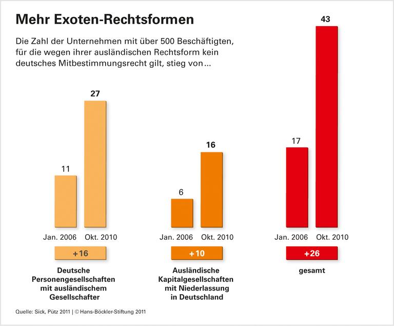 Arbeitnehmer in Unternehmen mit ausländischer Rechtsform benachteiligt