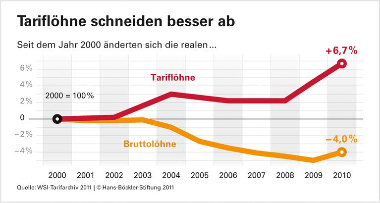 Löhne bleiben weit hinter Gewinnen zurück