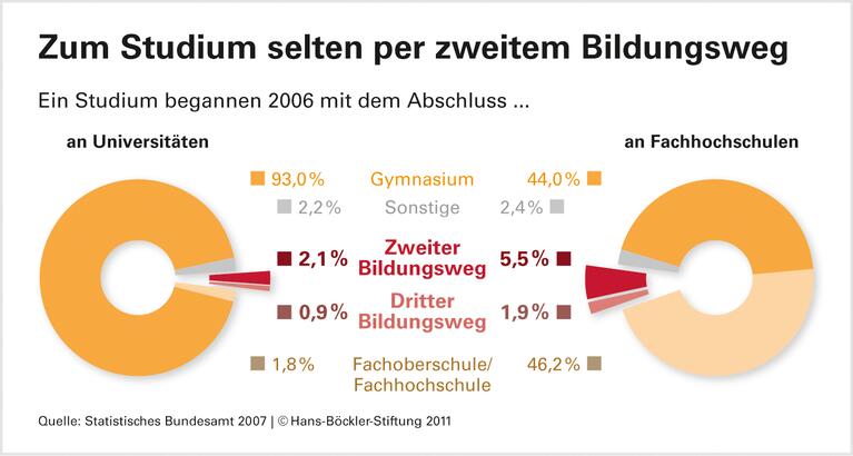 Bildungstradition hält Praktiker von Uni fern