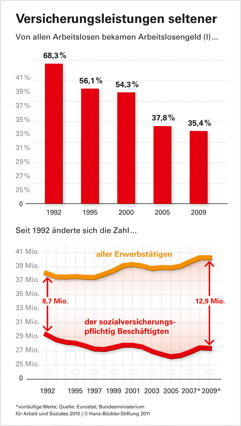 Rückzug der Arbeitslosenversicherung