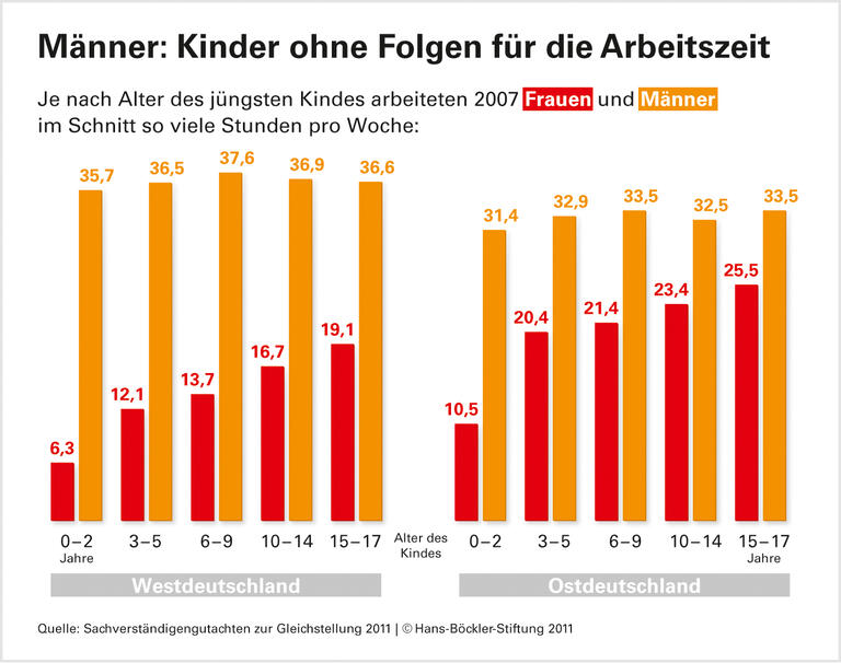 Eltern in der Traditionalisierungsfalle