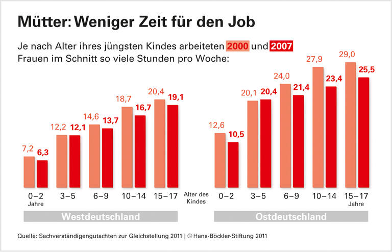 Eltern in der Traditionalisierungsfalle