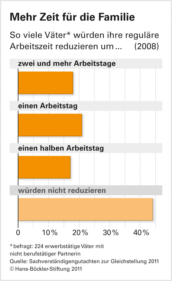 Eltern in der Traditionalisierungsfalle