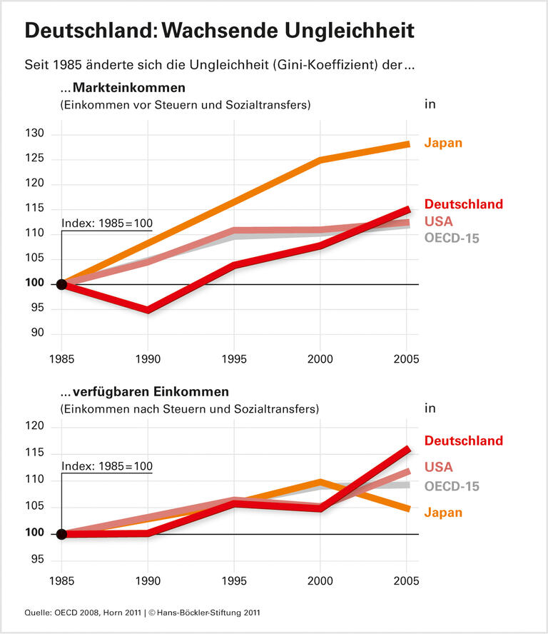 Zwei Jahrzehnte wachsende Ungleichheit - zulasten der Wirtschaftskraft