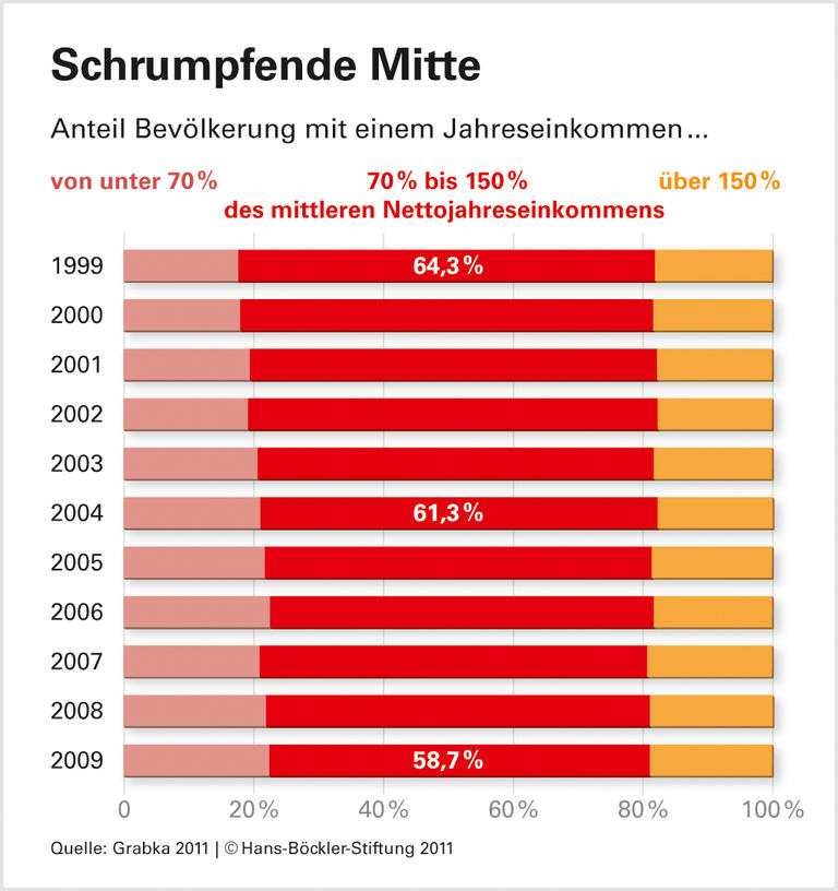 Zwei Jahrzehnte wachsende Ungleichheit - zulasten der Wirtschaftskraft
