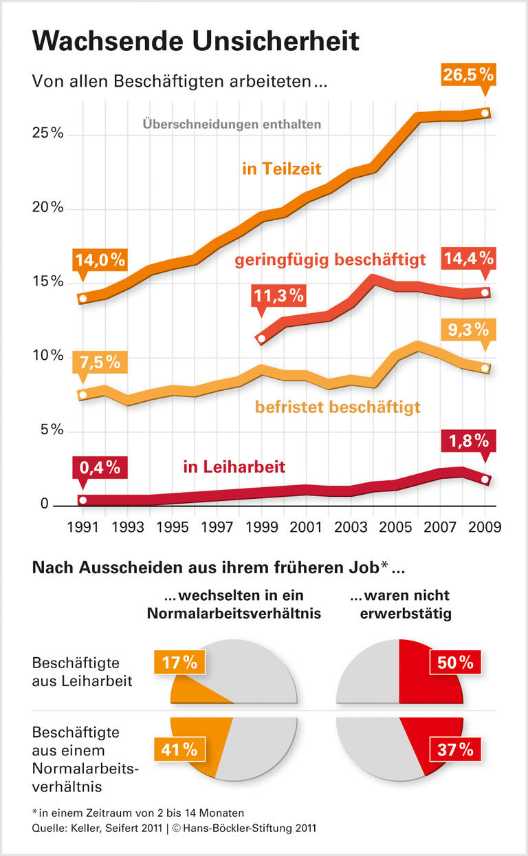 Atypische Jobs verfehlen Brückenfunktion