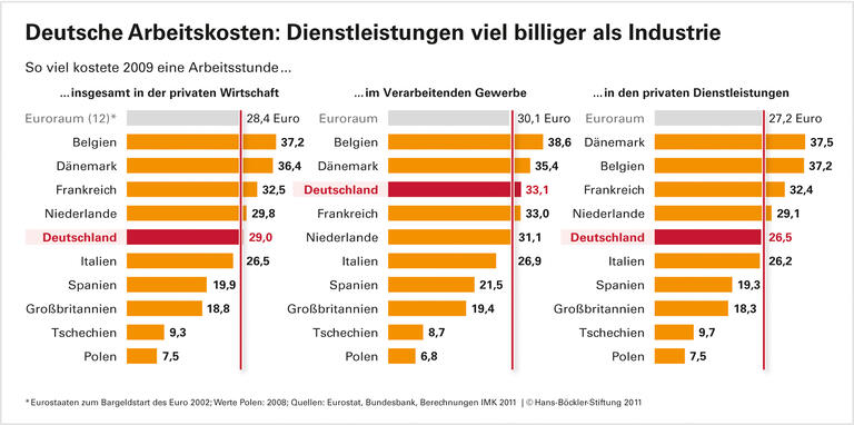 Dienstleistungen drücken Arbeitskosten