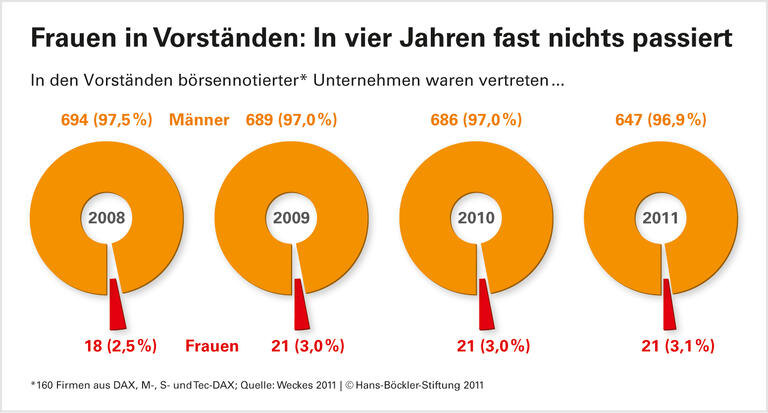 Frauen fehlen in Führungsjobs
