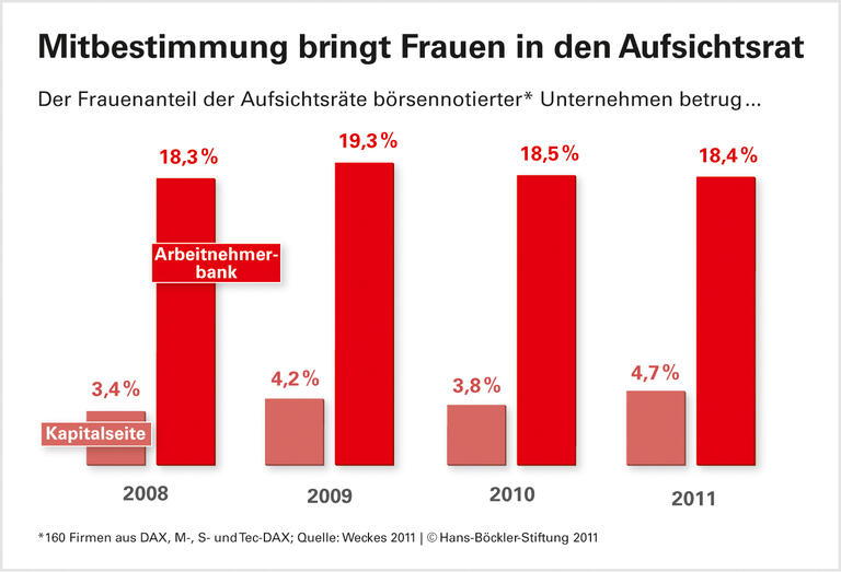 Frauen fehlen in Führungsjobs