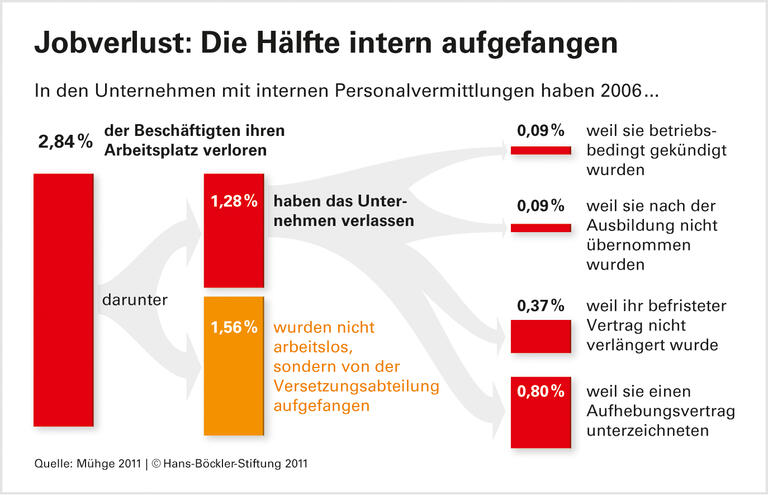 Interner Jobmarkt federt Personalabbau ab