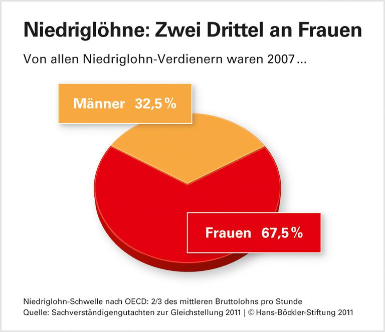 Frauen im Beruf schlechter bezahlt