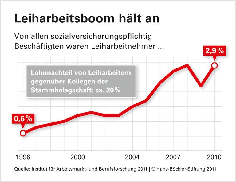 In der Leiharbeit steigt der Druck