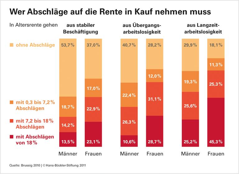 Statistische Effekte verschleiern die Probleme in den Jahren vor der Rente