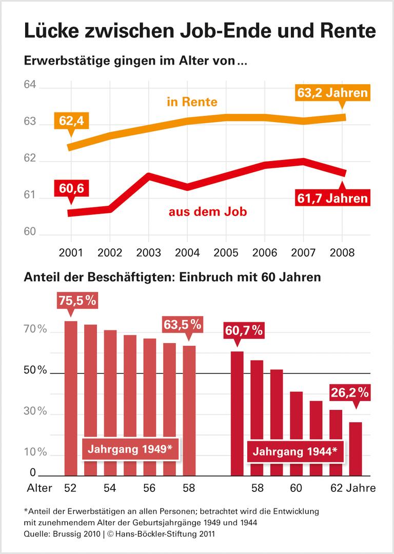 Statistische Effekte verschleiern die Probleme in den Jahren vor der Rente