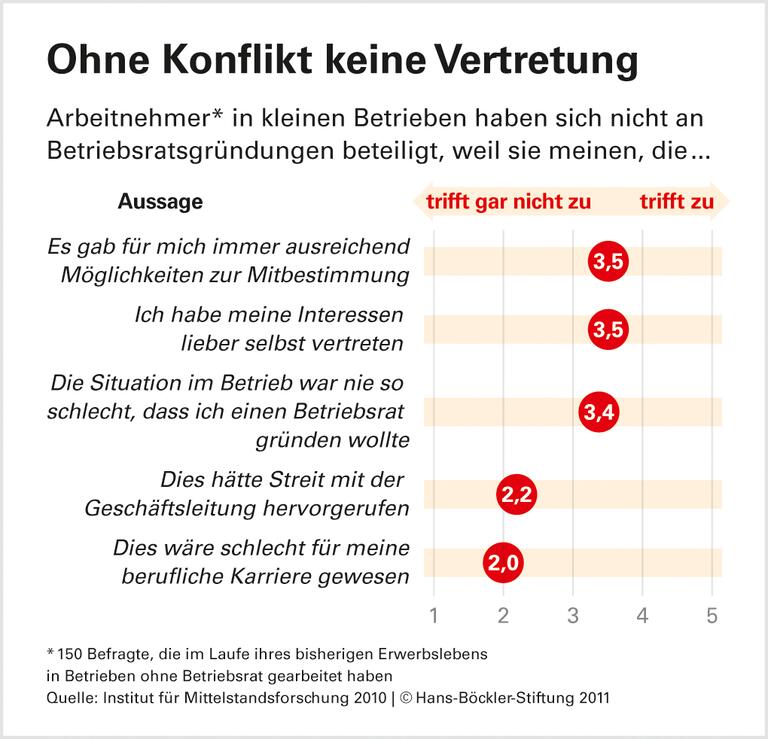 Betriebsrat: Gefragt in schweren Zeiten