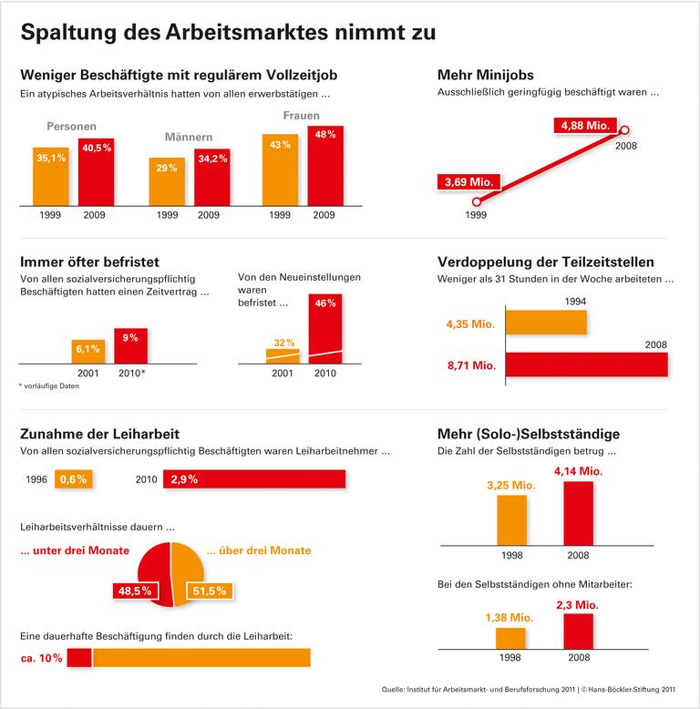 Spaltung des Arbeitsmarktes nimmt zu