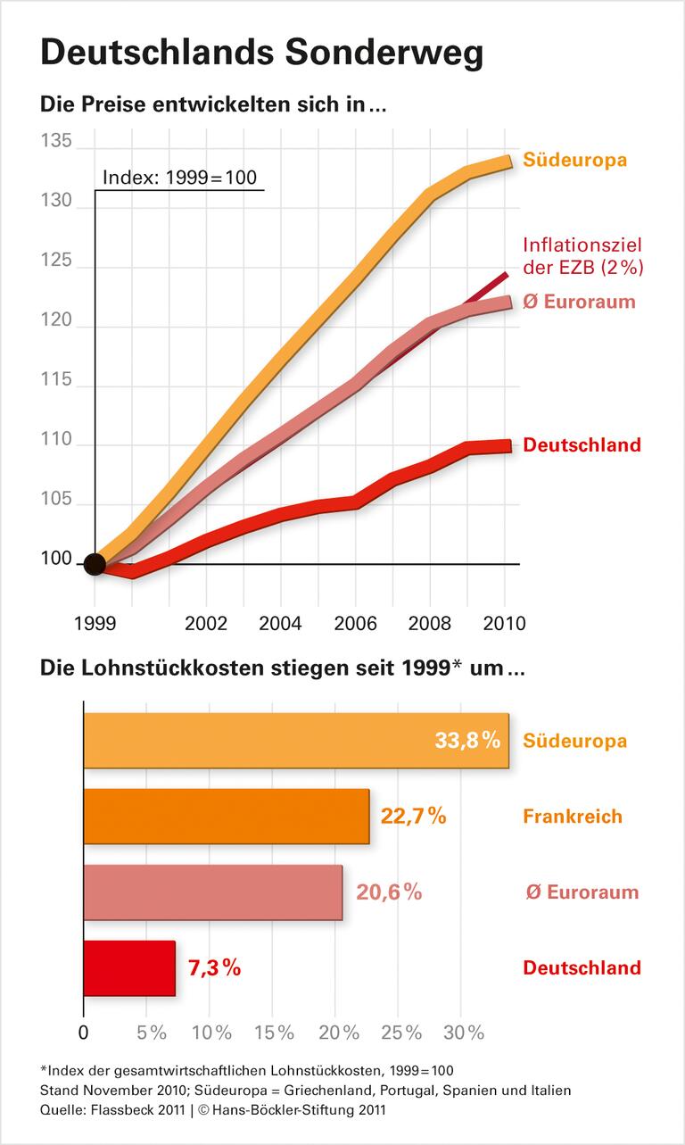 Auch Deutschland verletzt das Inflationsziel