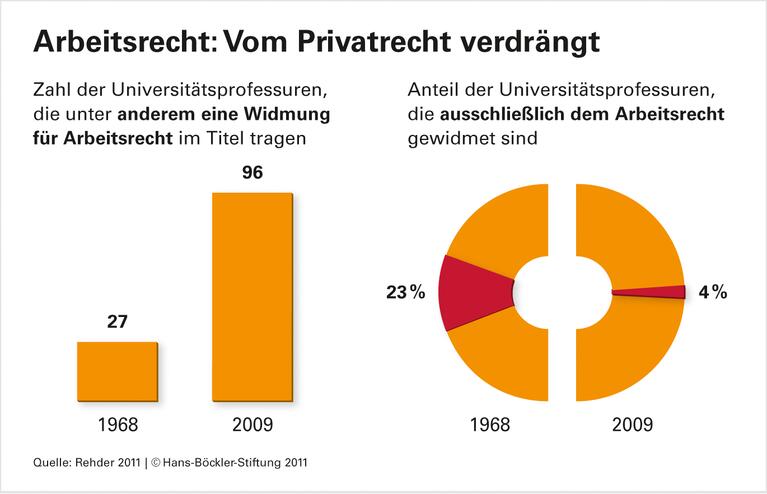 Ein Fachgebiet auf dem Rückzug – Arbeitnehmerschutz in Gefahr