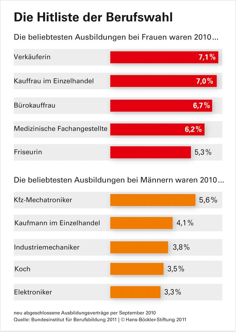Ausbildungssystem schreibt alte Rollenbilder fort