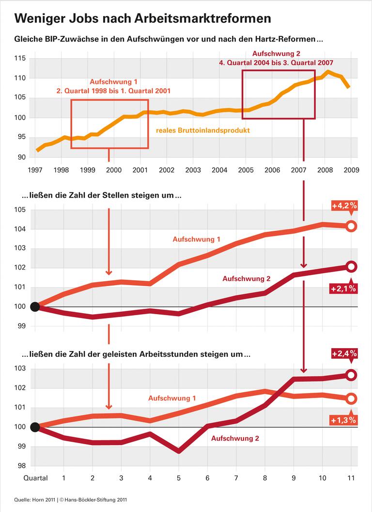 Hartz-Reformen: Hauptziel verfehlt