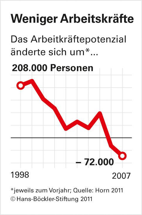 Hartz-Reformen: Hauptziel verfehlt