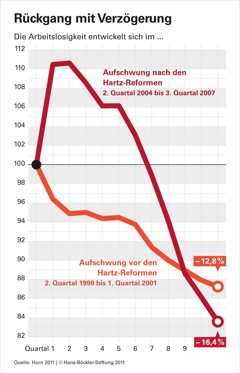 Hartz-Reformen: Hauptziel verfehlt