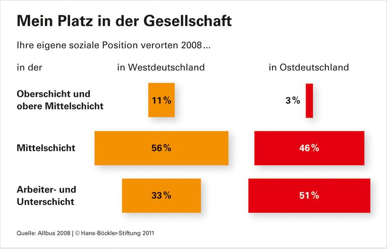 In den Köpfen hat die Mittelschicht Bestand