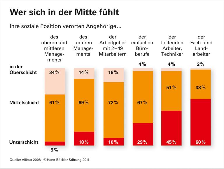 In den Köpfen hat die Mittelschicht Bestand